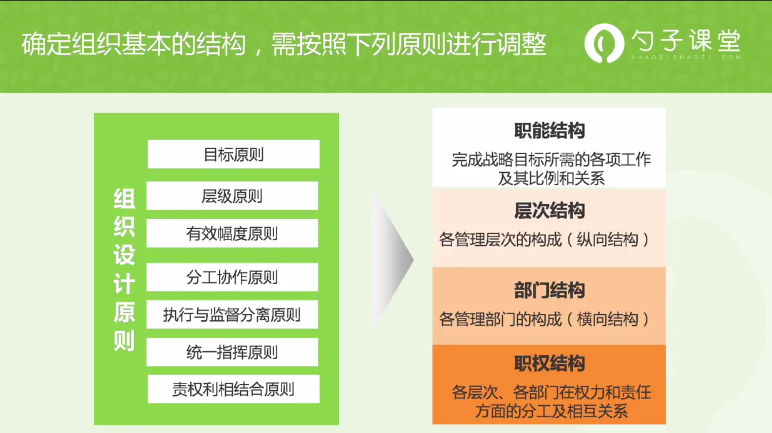 【组织经营】设计组织结构的基本原则 【组织经营】设计组织结构的基本原则