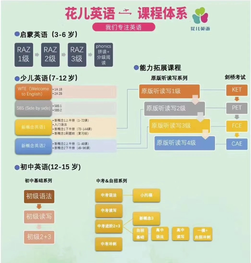 花儿英语·《花儿新概念系列》一二三