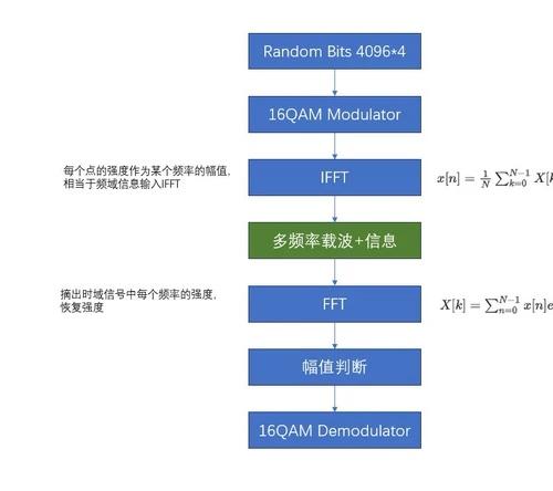 是仿真工程！！ FPGA实现单频率16QAM，OFDM调制解调仿真小实验源码工程，Vivado201