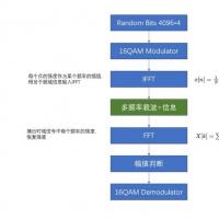 是仿真工程！！ FPGA实现单频率16QAM，OFDM调制解调仿真小实验源码工程，Vivado201