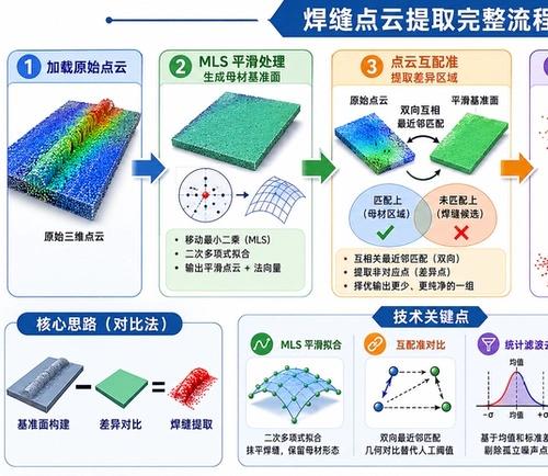 【PCL点云处理开发服务】工业级焊缝/缺陷检测算法源码+讲解视频  看主页，更多学习项目以及定制需求